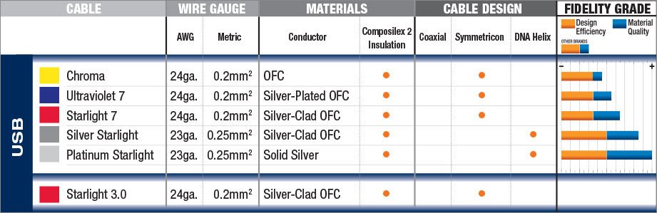 Wireworld USB Comparison Chart
